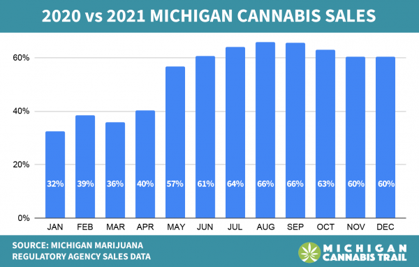 2020 to 2021 Michigan Net Cannabis Sales Increase