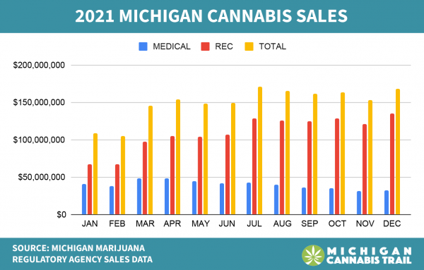 2021 Michigan Cannabis Sales