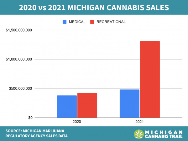 Michigan Medical & Recreational Cannabis Sales 2020 v 2021